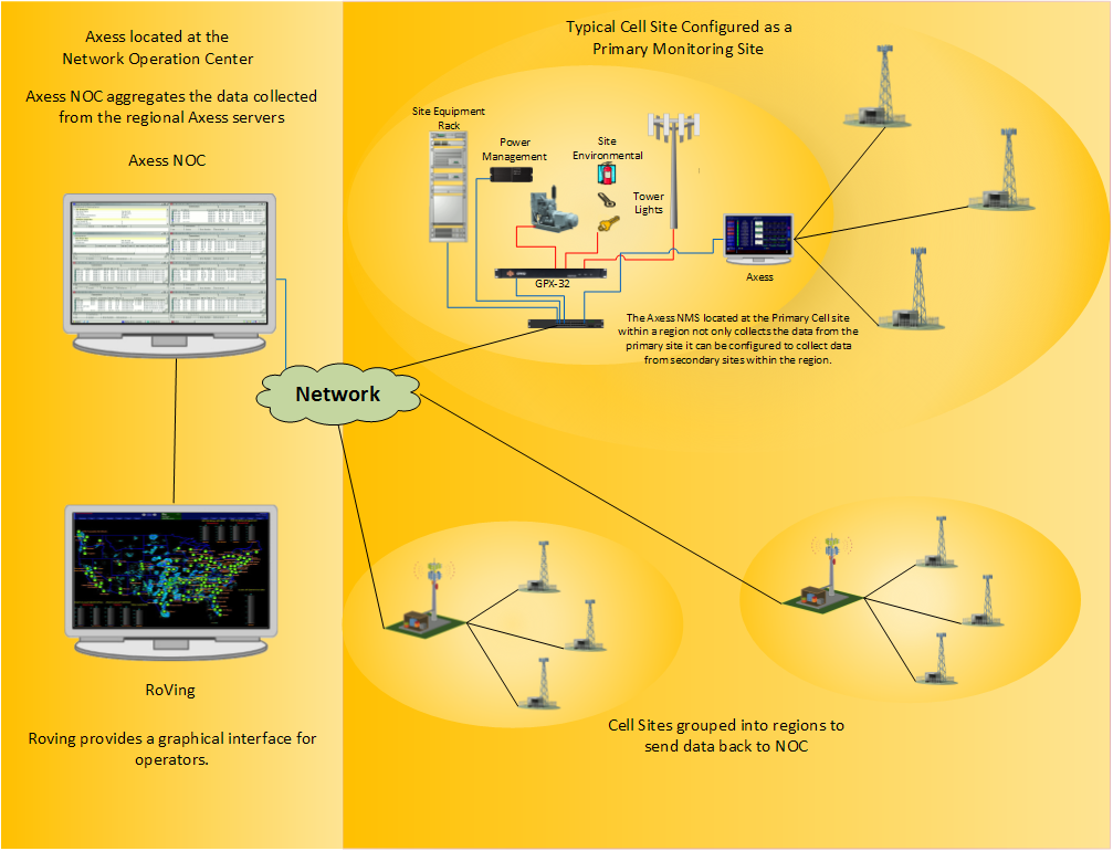 Multi-Site Telecommunications
