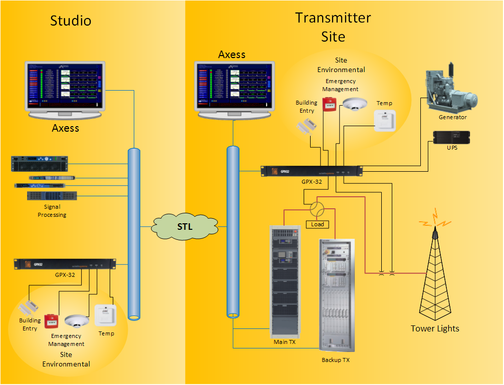 Studio and Transmitter