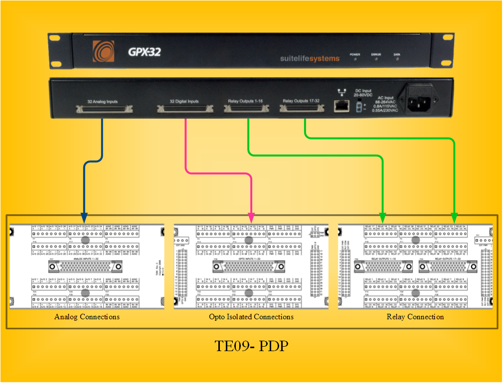 GPX-32 Connections to PDP