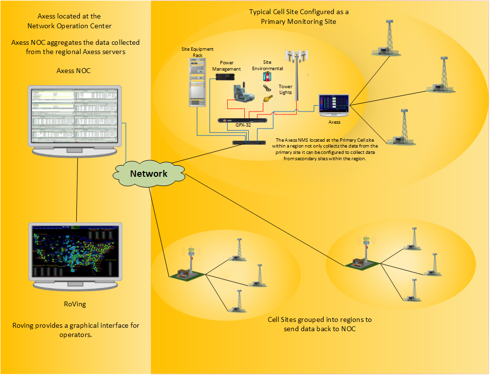 Multi Site Telecomunications